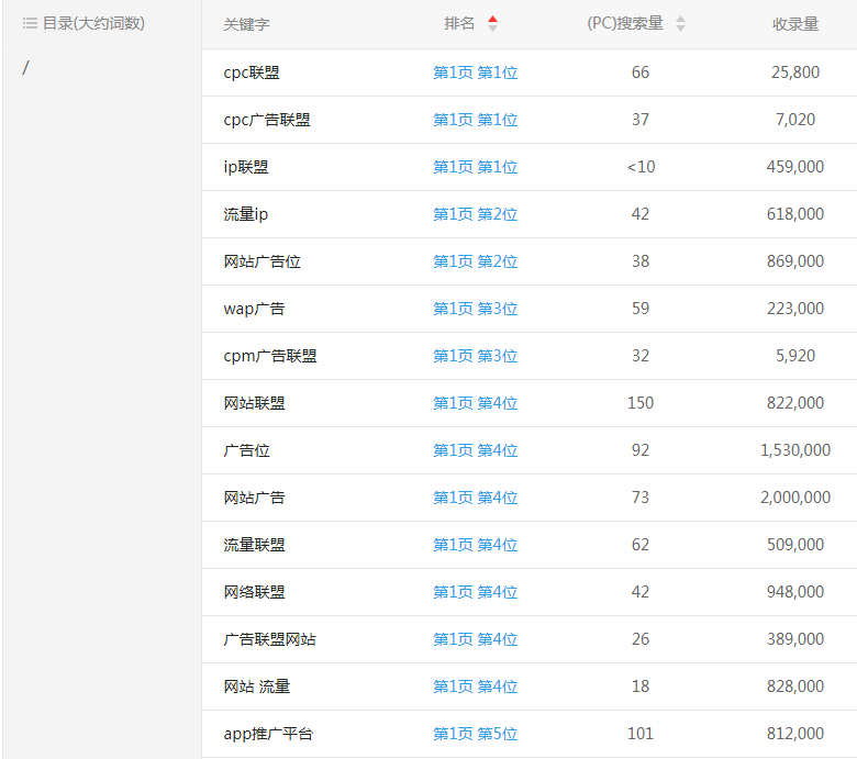 流量街网站关键词排名位置