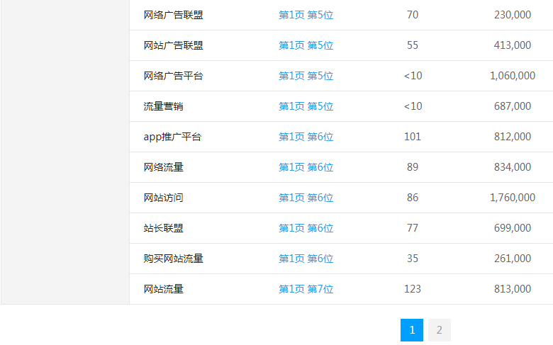流量街网站关键词排名位置